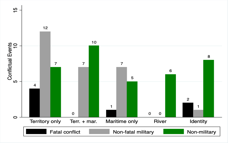 Claim escalation bar graph