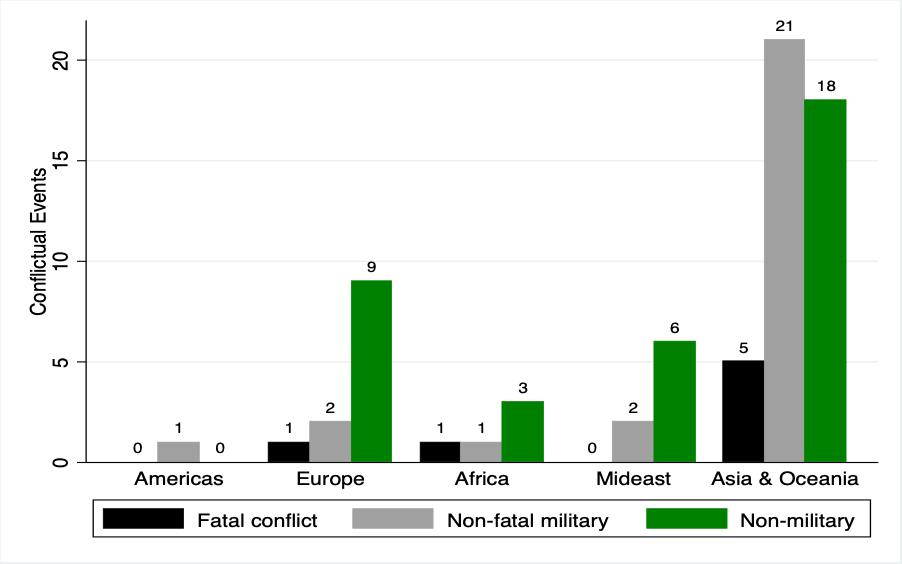 Claim escalation - regional bar graph