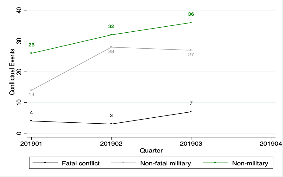 Claim escalation trend line graph