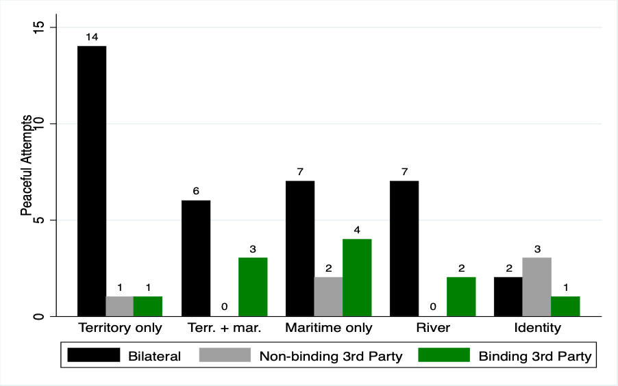 Claim management bar graph