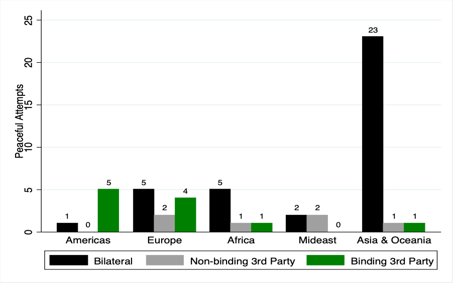 Claim management - regional bar graph